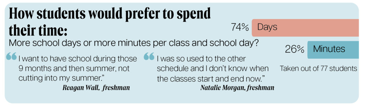 Adding instructional time impacts teachers, students